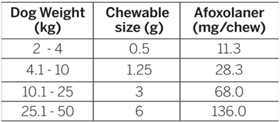 Nexgard-pack-chart-by-weight