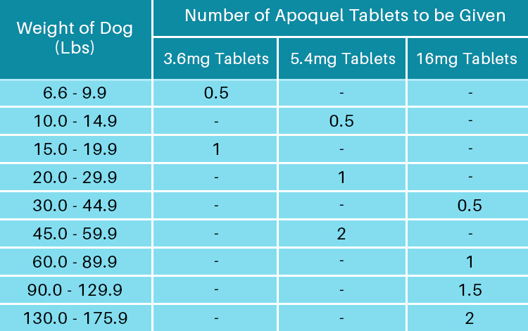 apoquel-dosing-chart-for-dogs